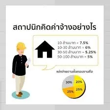 สถาปนิกคิดค่าจ้างเป็นเปอร์เซ็นต์