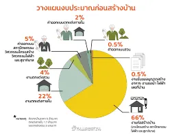 งบประมาณออกแบบบ้านคือพระเจ้า